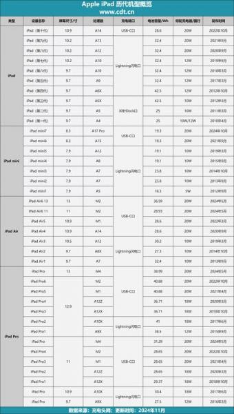 ipad7电池多少毫安