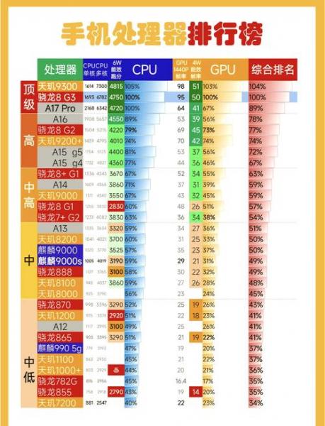 e1080八核处理器相当于骁龙多少