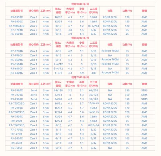 锐龙5代cpu型号一览表