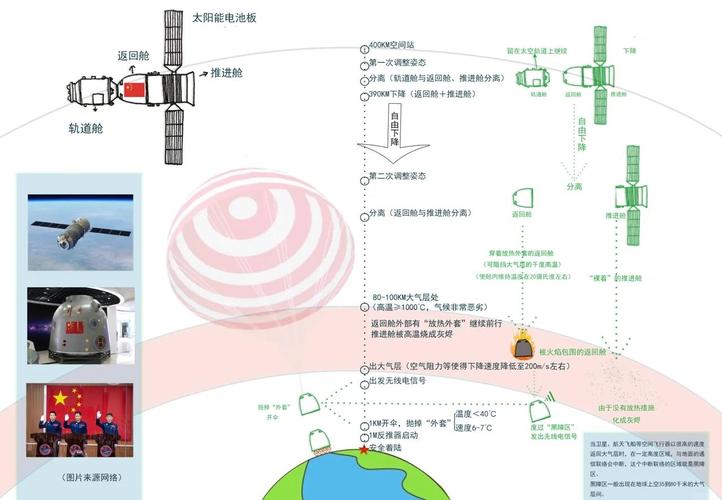 神舟十三号将快速返回:从1天缩短到几个小时,是怎么做到的?