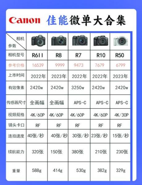 佳能550D与500D哪个性价比高?套机分别是什么价?