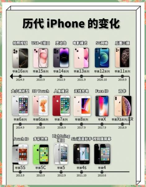 IPHONE4,4S,5,5S的上市时间或发布时间分别是多少?