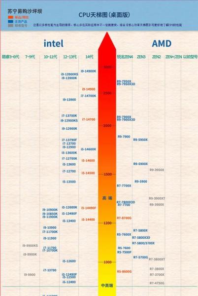 2021至强cpu性能排名详细情况