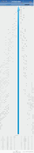 2021年最新CPU处理器排名列表