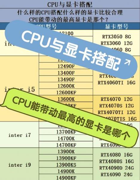 I3-3220配什么样的显卡?