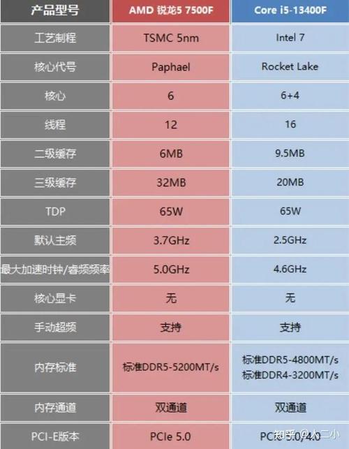r5和i5有什么区别?