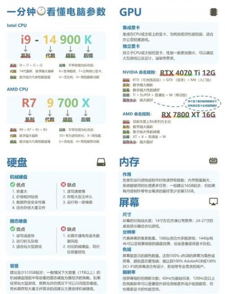 配置一台电脑应该怎么入手买电脑怎么选取配置