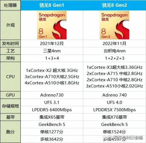 高通骁龙8gen1处理器怎么样?高通骁龙8gen1评测跑分参数介绍