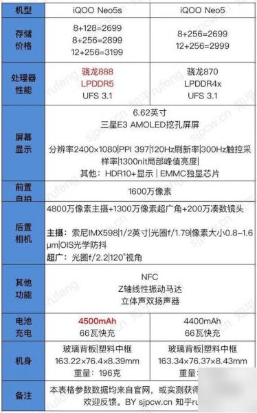 iqooneo5和iqooneo5se的区别