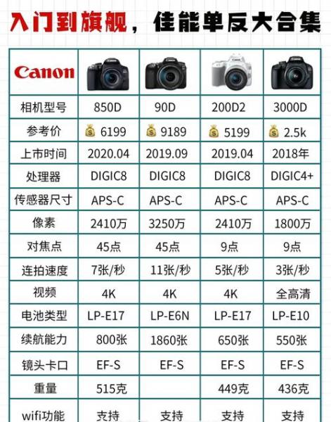 佳能200d二代和佳能850D哪个更值得买?