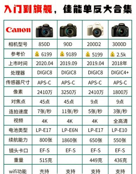 ...850d怎么选?摄影新手买哪个好?佳能850d和200d二代区别对比