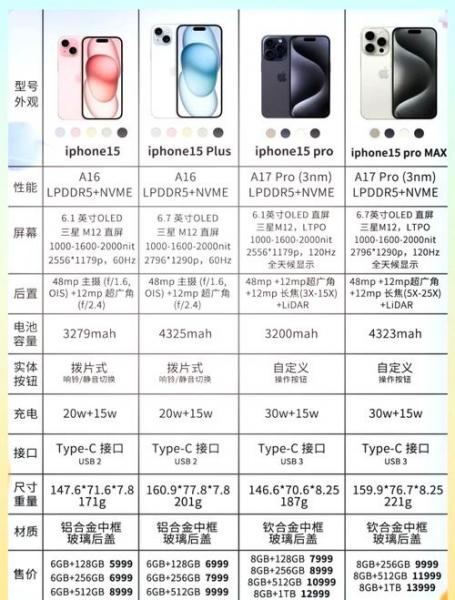 苹果15的四种机型参数