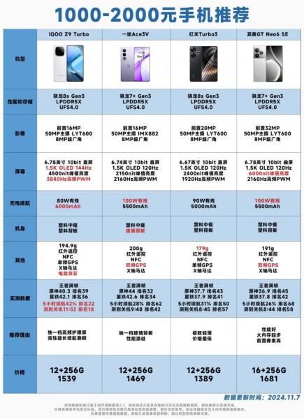 千元机有哪些推荐,之前一直用华为?